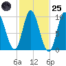 Gross Point tide chart for Tuesday, October 25, 2022
