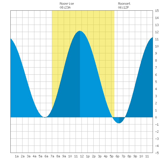 Gross Point tide chart for Wednesday, October 26, 2022