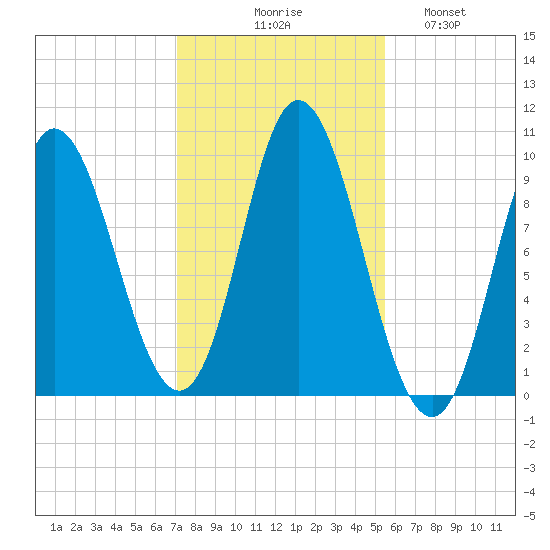 Gross Point tide chart for Friday, October 28, 2022