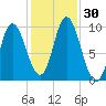 Gross Point tide chart for Sunday, October 30, 2022
