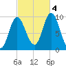 Gross Point tide chart for Tuesday, October 4, 2022