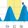 Gross Point tide chart for Thursday, October 6, 2022