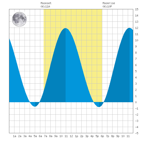 Gross Point tide chart for Sunday, October 9, 2022