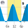 Gross Point tide chart for Sunday, October 9, 2022