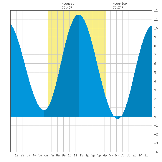 Gross Point tide chart for Thursday, November 10, 2022