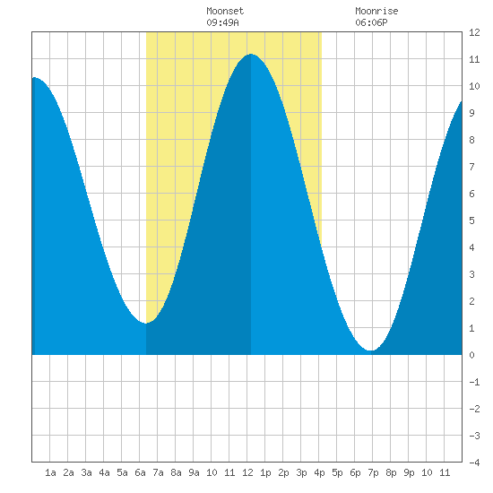 Gross Point tide chart for Friday, November 11, 2022