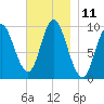 Gross Point tide chart for Friday, November 11, 2022