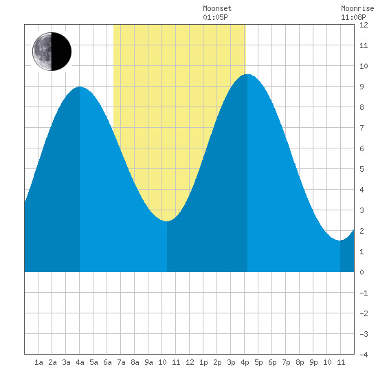 Gross Point tide chart for Wednesday, November 16, 2022