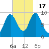 Gross Point tide chart for Thursday, November 17, 2022