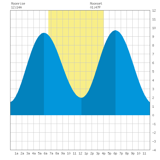 Gross Point tide chart for Friday, November 18, 2022