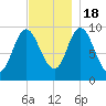 Gross Point tide chart for Friday, November 18, 2022
