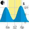 Gross Point tide chart for Tuesday, November 1, 2022