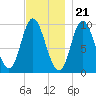 Gross Point tide chart for Monday, November 21, 2022
