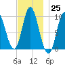 Gross Point tide chart for Friday, November 25, 2022