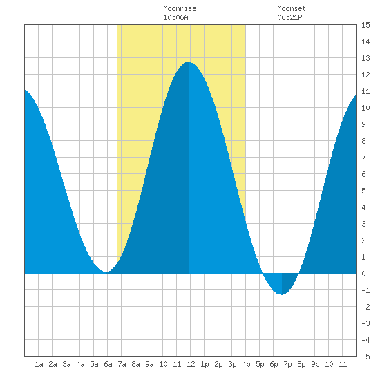 Gross Point tide chart for Saturday, November 26, 2022