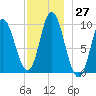 Gross Point tide chart for Sunday, November 27, 2022