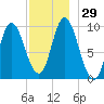 Gross Point tide chart for Tuesday, November 29, 2022
