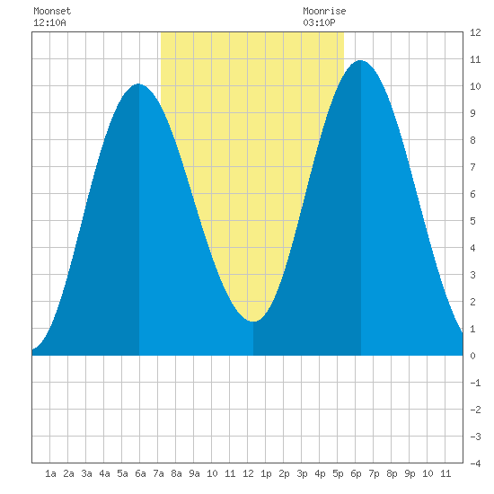 Gross Point tide chart for Wednesday, November 2, 2022
