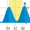 Gross Point tide chart for Thursday, November 3, 2022