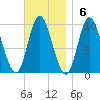 Gross Point tide chart for Sunday, November 6, 2022