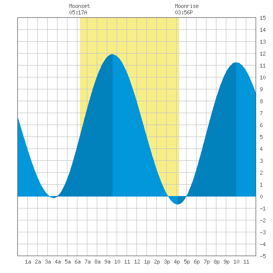 Gross Point tide chart for Monday, November 7, 2022