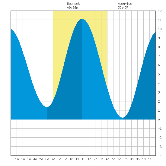 Gross Point tide chart for Saturday, December 10, 2022