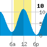 Gross Point tide chart for Saturday, December 10, 2022