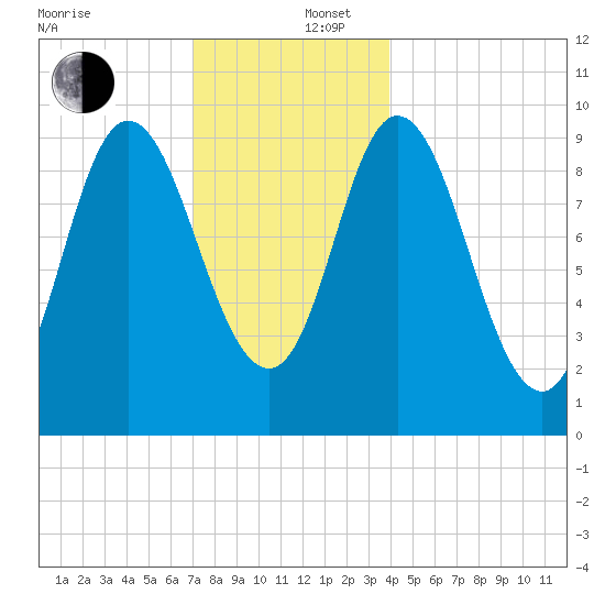 Gross Point tide chart for Friday, December 16, 2022