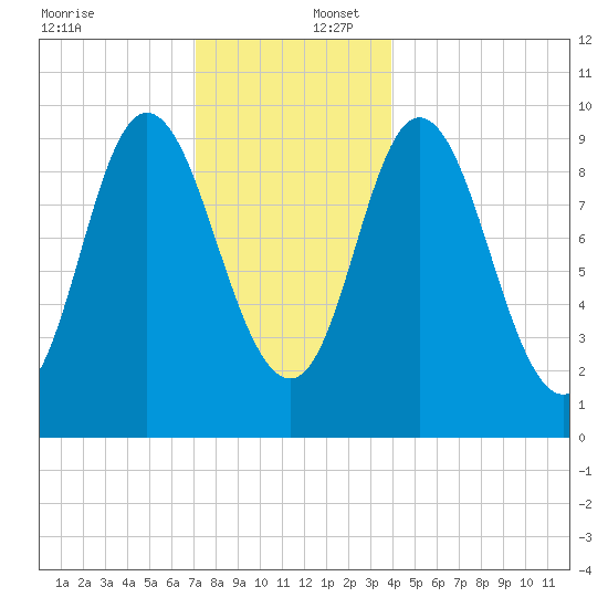 Gross Point tide chart for Saturday, December 17, 2022