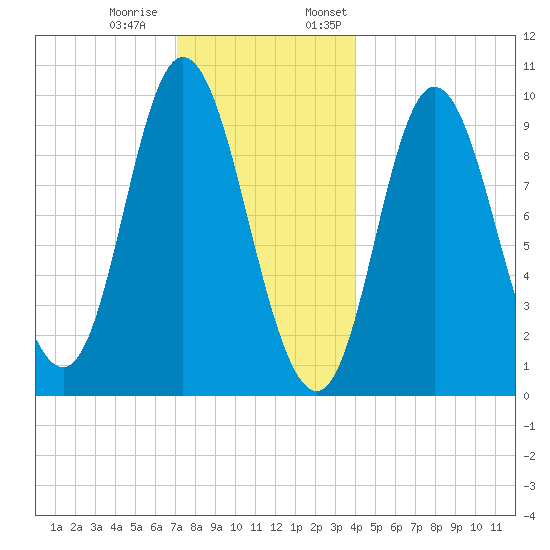 Gross Point tide chart for Tuesday, December 20, 2022
