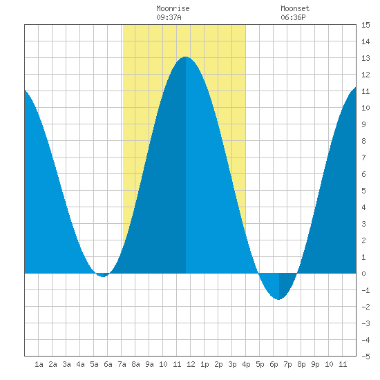 Gross Point tide chart for Sunday, December 25, 2022