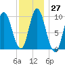 Gross Point tide chart for Tuesday, December 27, 2022