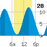 Gross Point tide chart for Wednesday, December 28, 2022