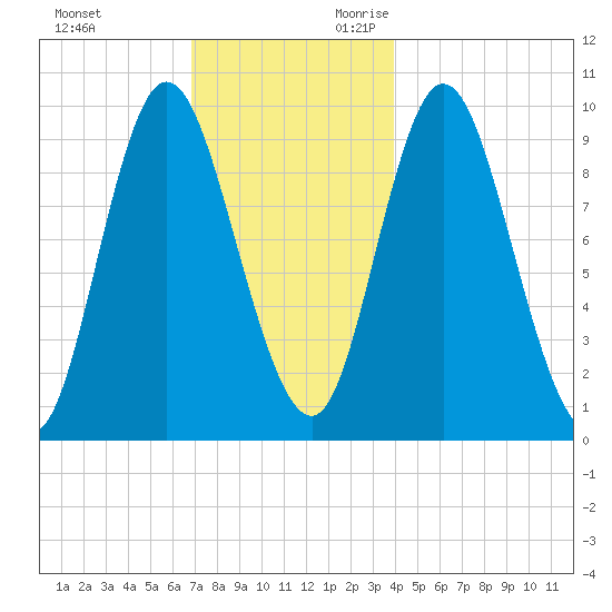 Gross Point tide chart for Friday, December 2, 2022