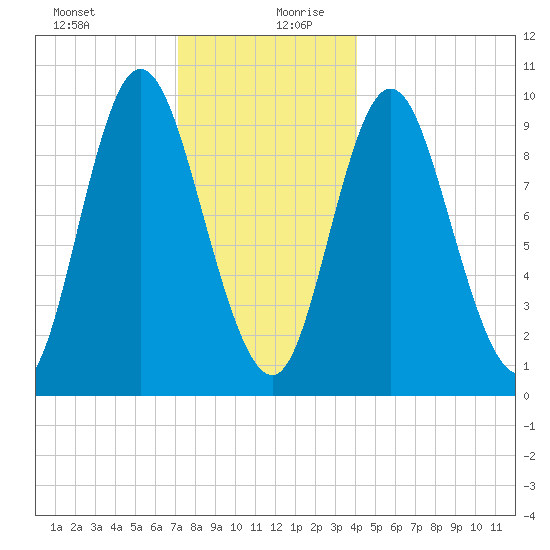 Gross Point tide chart for Saturday, December 31, 2022
