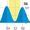 Gross Point tide chart for Saturday, December 31, 2022