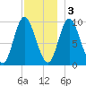 Gross Point tide chart for Saturday, December 3, 2022