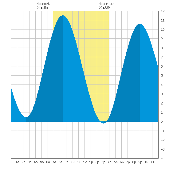 Gross Point tide chart for Monday, December 5, 2022