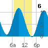 Gross Point tide chart for Tuesday, December 6, 2022