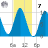 Gross Point tide chart for Wednesday, December 7, 2022