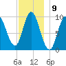 Gross Point tide chart for Friday, December 9, 2022