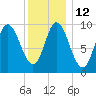 Gross Point tide chart for Thursday, January 12, 2023
