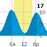 Gross Point tide chart for Tuesday, January 17, 2023