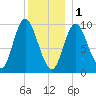 Gross Point tide chart for Sunday, January 1, 2023