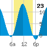 Gross Point tide chart for Monday, January 23, 2023