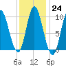 Gross Point tide chart for Tuesday, January 24, 2023