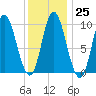 Gross Point tide chart for Wednesday, January 25, 2023