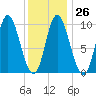 Gross Point tide chart for Thursday, January 26, 2023