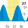 Gross Point tide chart for Friday, January 27, 2023