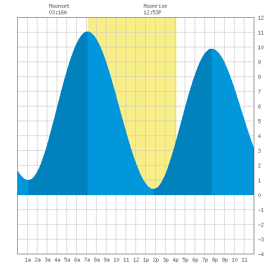 Gross Point tide chart for Monday, January 2, 2023